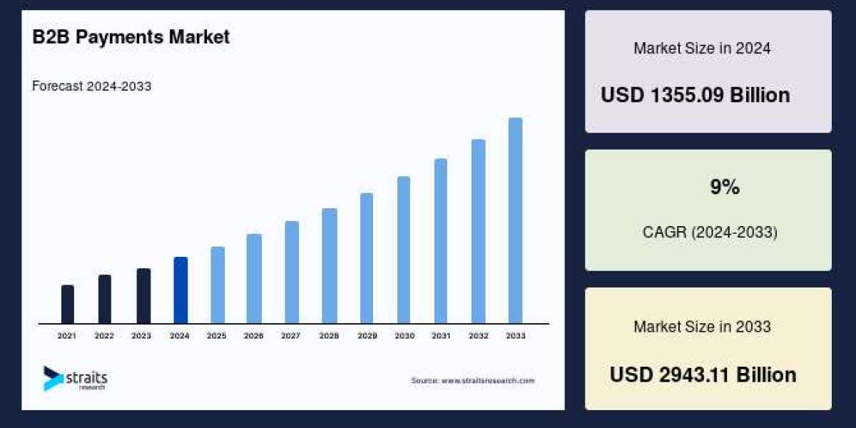 B2B Payments Market Growth Outlook: Trends, Forecasts, and Key Industry Insights Through 2033