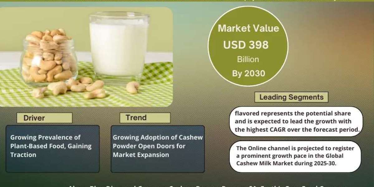 Cashew Milk Market Growth and Development Insight - Size, Share, Growth, and Industry Analysis | MarkNtel