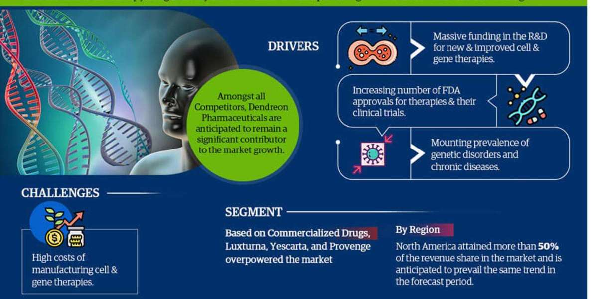 Cell & Gene Therapy Drug Delivery Devices Market is Projected to Grow at a CAGR of 14% from 2023-28| MarkNtel Adviso