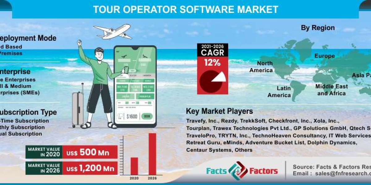 Global Tour Operator Software Market Size, Share, Future Scope, Growth Analysis, Forecast Report 2032