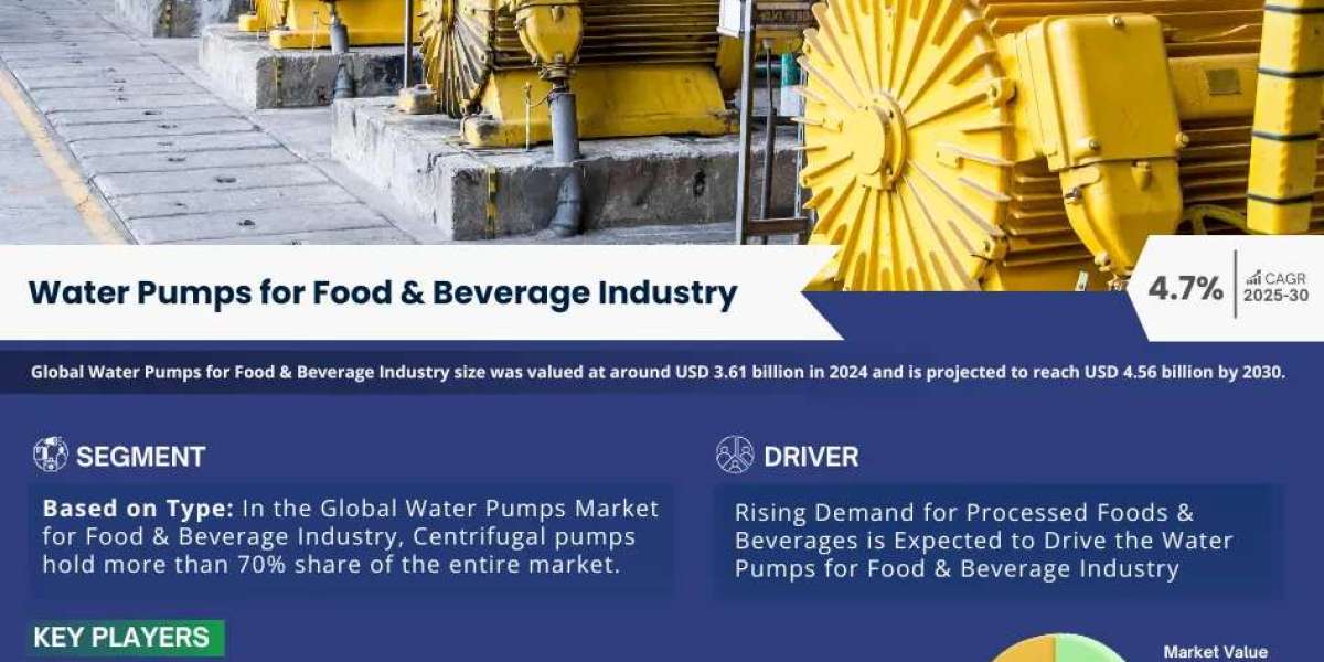 Water Pumps for Food & Beverage Industry Dynamics – Driver, Challenge, Segment & Competition FY2030