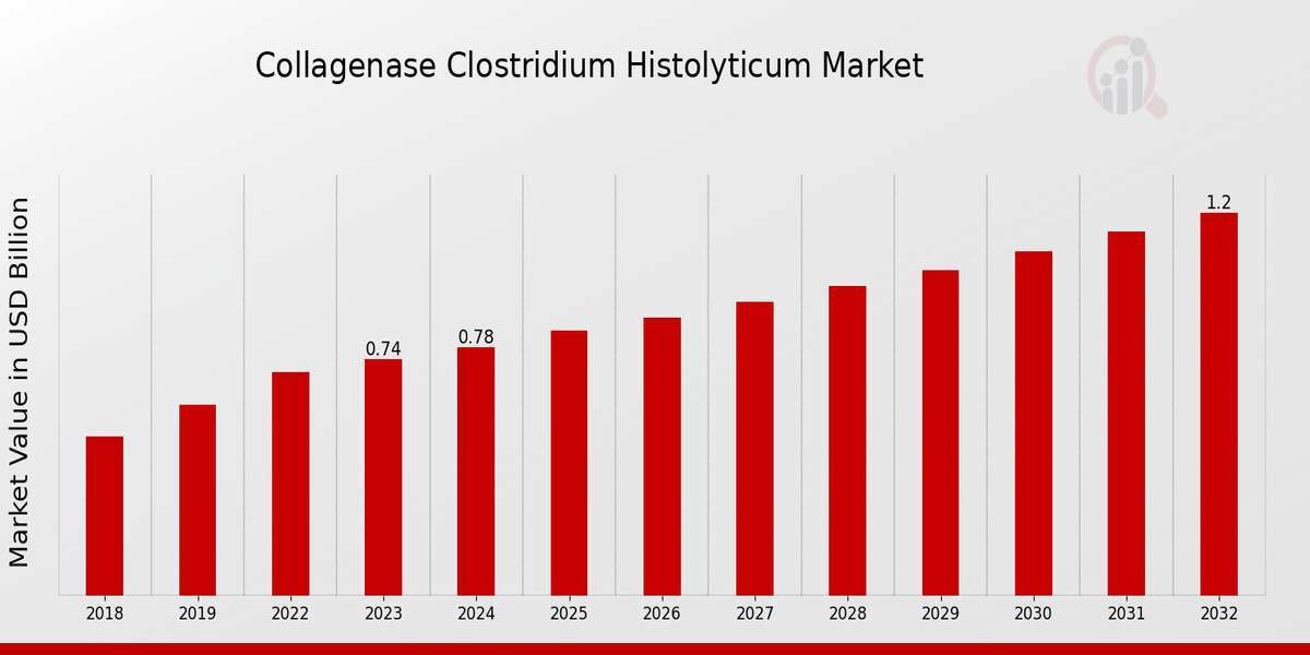 Collagenase Clostridium Histolyticum Market: Transforming Fibrotic Disorder Treatments