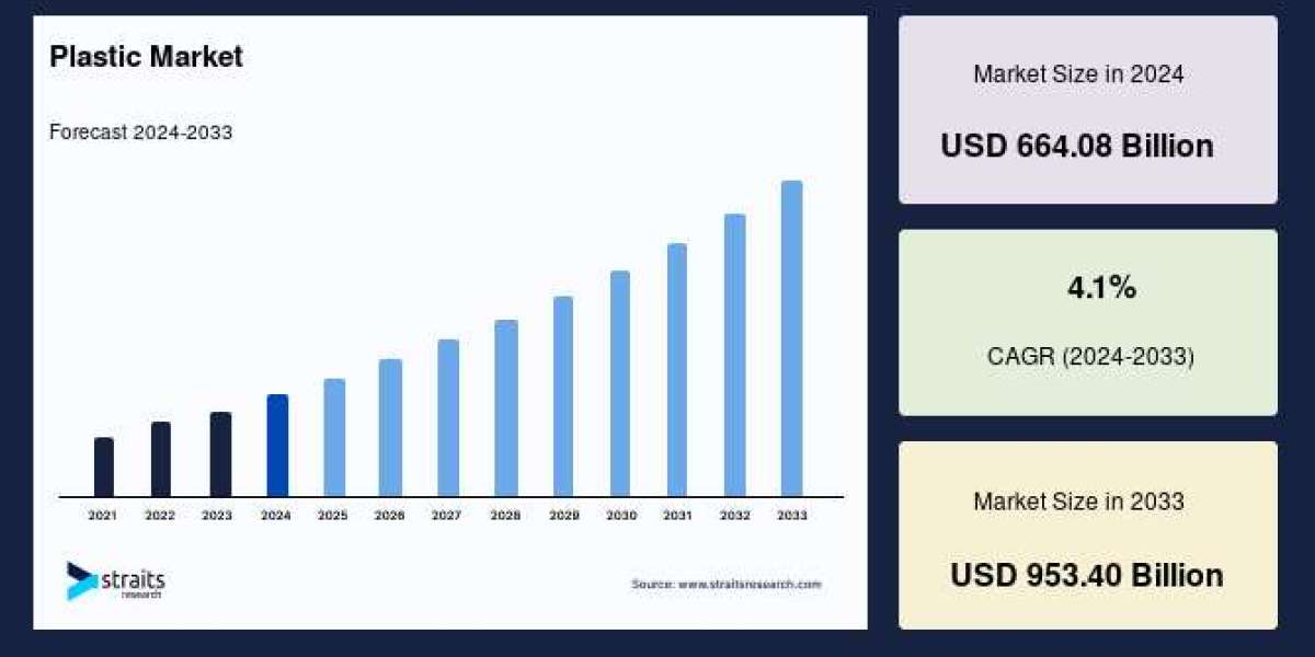 Global Plastic Market Analysis: Opportunities, Trends, and Forecasts for 2025–2033