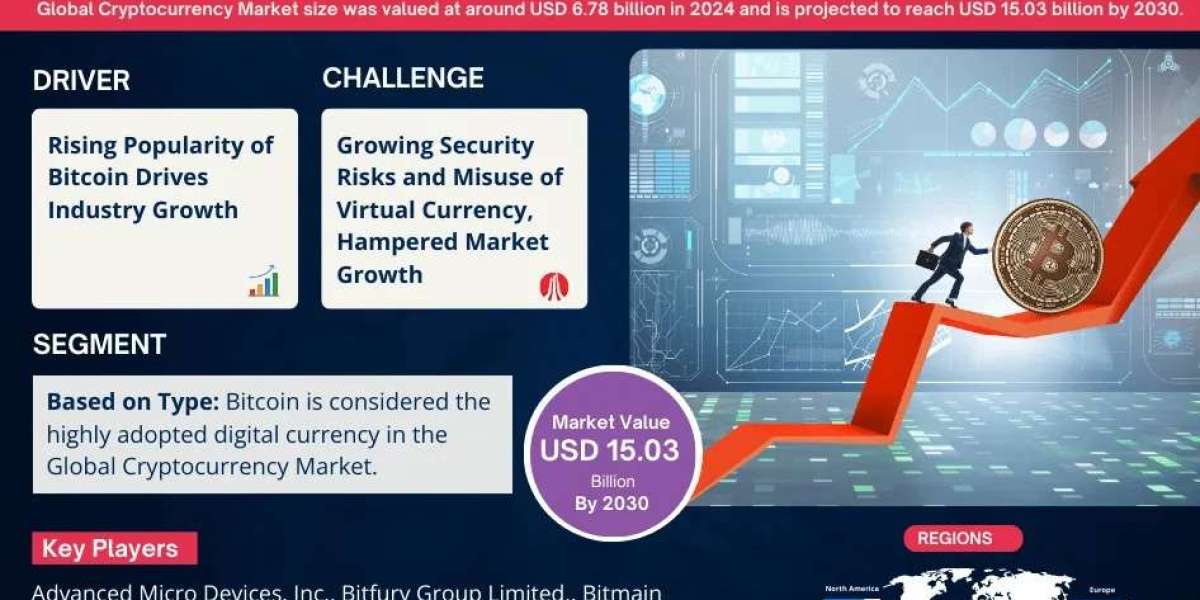 Cryptocurrency Market Growth and Development Insight - Size, Share, Growth, and Industry Analysis | MarkNtel