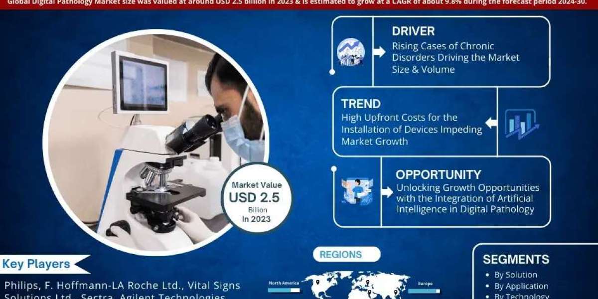 Digital Pathology Market Growth and Development Insight - Size, Share, Growth, and Industry Analysis | MarkNtel