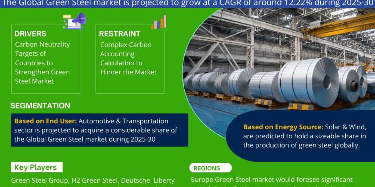 Green Steel Market Growth and Development Insight - Size, Share, Growth, and Industry Analysis | MarkNtel