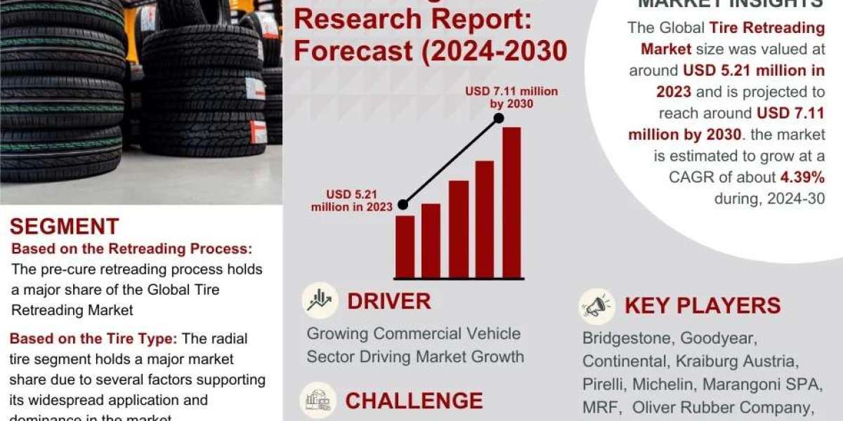 Tire Retreading Market Growth and Development Insight - Size, Share, Growth, and Industry Analysis | MarkNtel