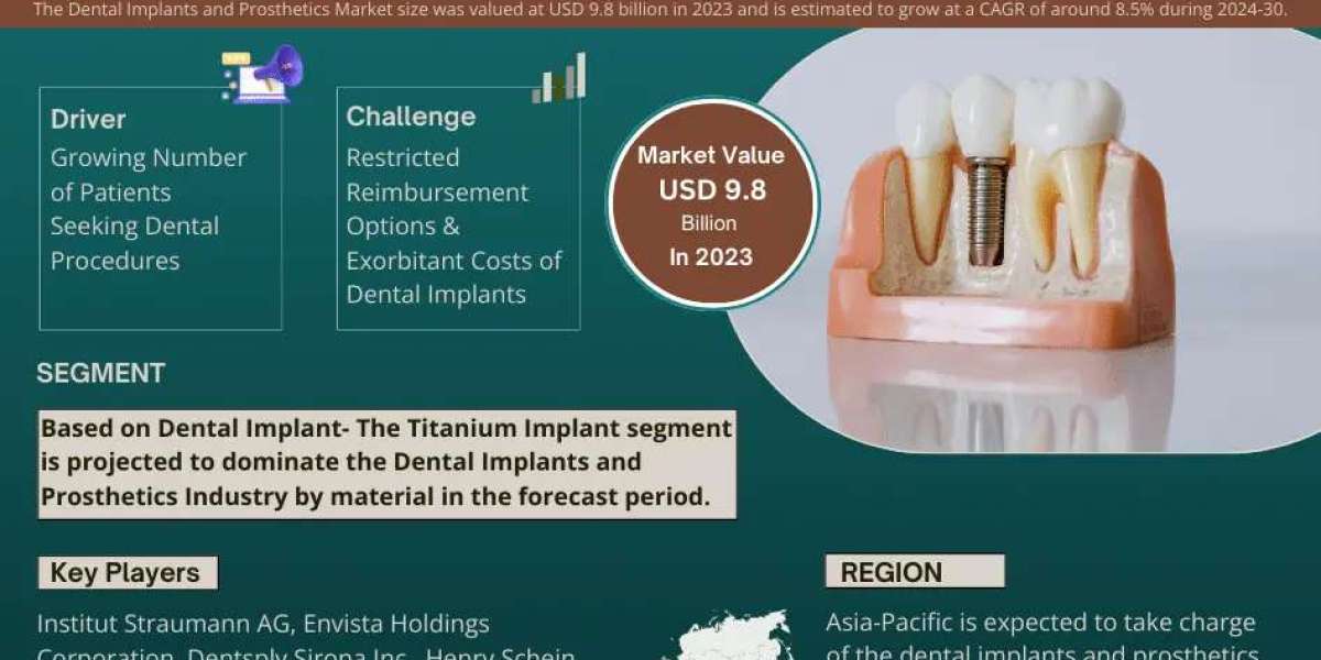 Dental Implants and Prosthetics Market to Grow at 8.5% CAGR by 2030 | MarkNtel Advisors