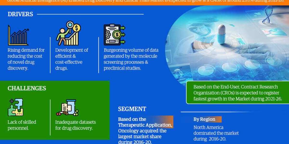 The Impact of Global Artificial Intelligence (AI) Enabled Drug Discovery and Clinical Trials Market