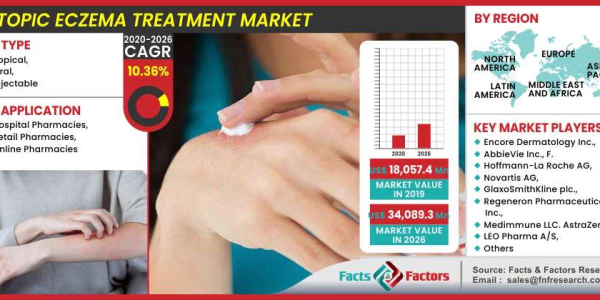 Global Atopic Eczema Treatment Market Size, Share, Future Trends, Past, Present Data and Deep Analysis 2032