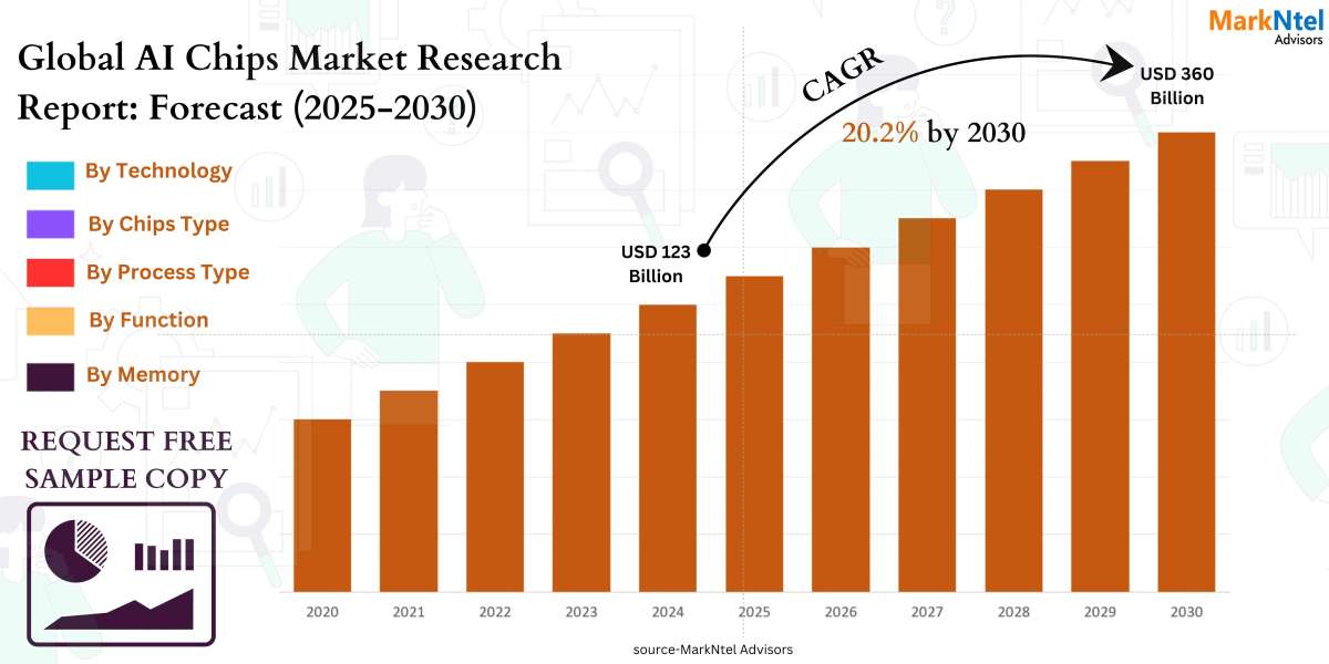 AI Chips Industry Growth Trends and Competitive Analysis 2030