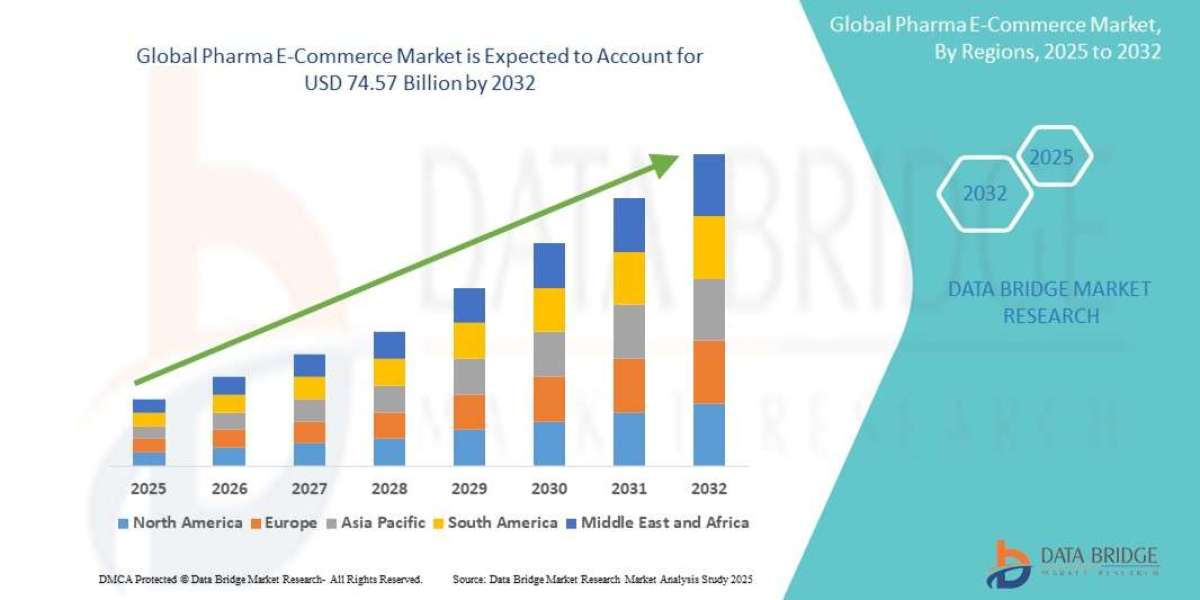 Pharma E-Commerce Market: Size, Share, and Growth Forecast by 2032