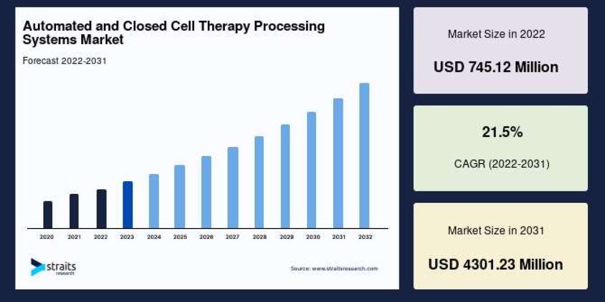 Automated and Closed Cell Therapy Processing Systems Market Analysis 2031: Top Drivers, Players, and Predictions