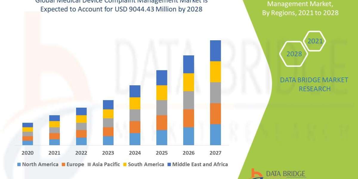 Medical Device Complaint Management Market Growth and Future Trends