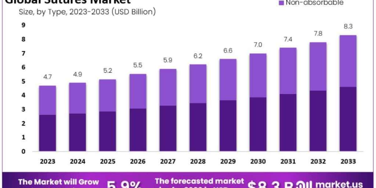 Suture Market Usage Trends in Hospitals and Ambulatory Centers