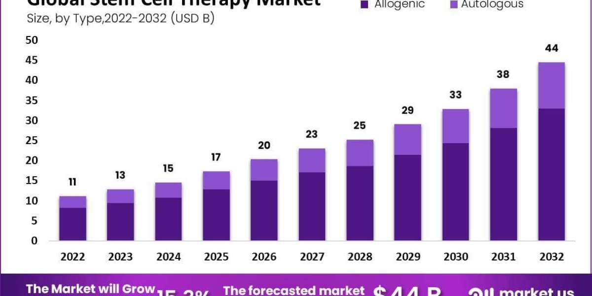 Stem Cell Therapy Market Collaborations and Strategic Alliances