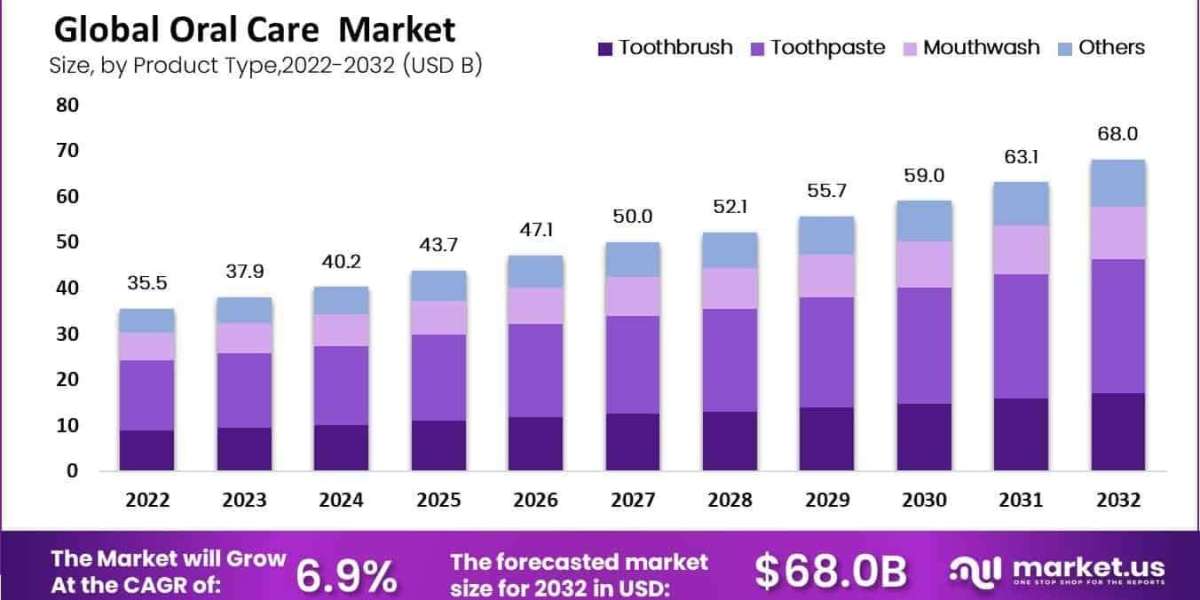Oral Care Market Mergers Acquisitions and Strategic Alliances