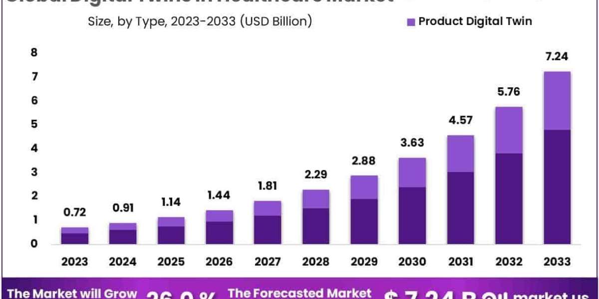 Digital Twins in Healthcare Market Top Manufacturers Analysis and Forecast 2024-2033