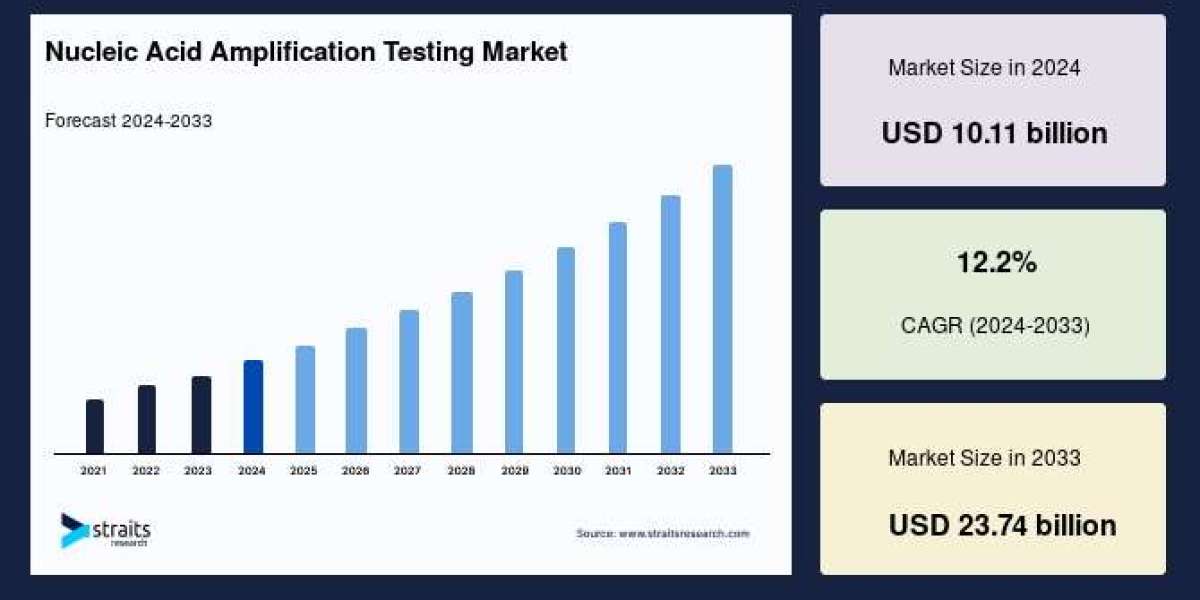 Nucleic Acid Amplification Testing Market Analysis 2033: Top Drivers, Players, and Predictions