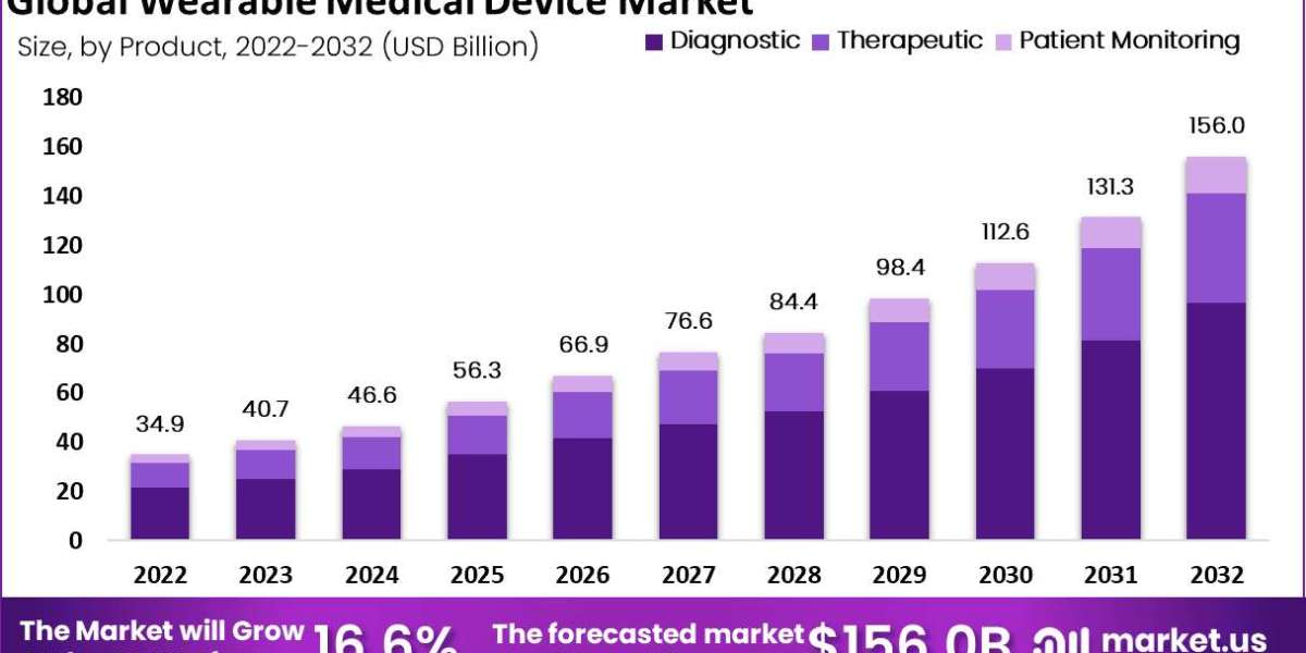 Wearable Medical Devices Market Regulatory Trends and Compliance Landscape